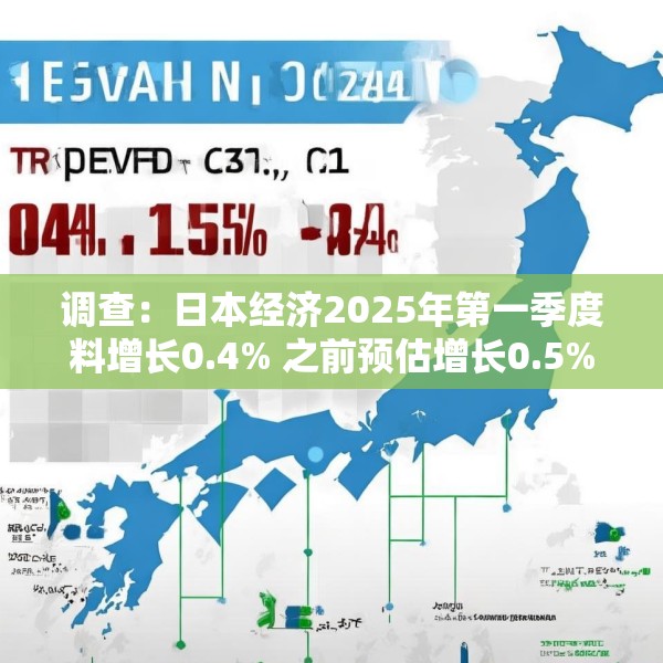 调查：日本经济2025年第一季度料增长0.4% 之前预估增长0.5%