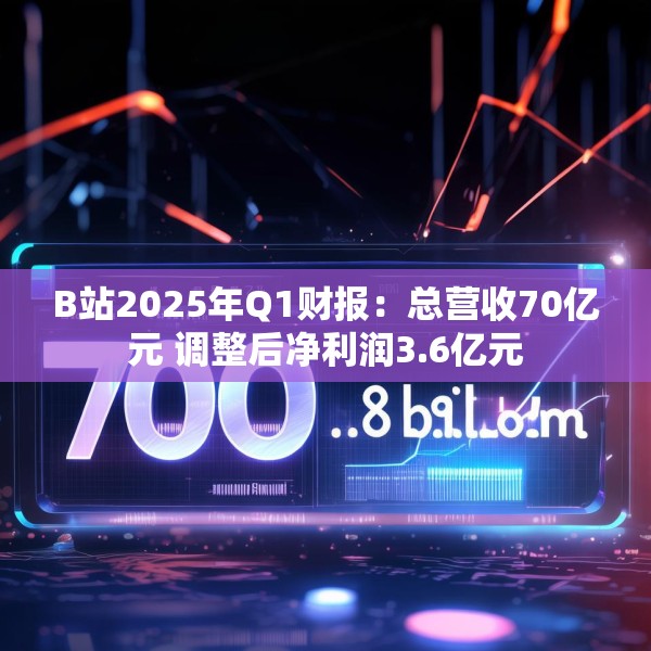 B站2025年Q1财报：总营收70亿元 调整后净利润3.6亿元